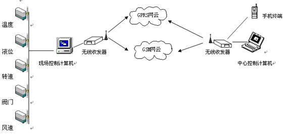 远程控制